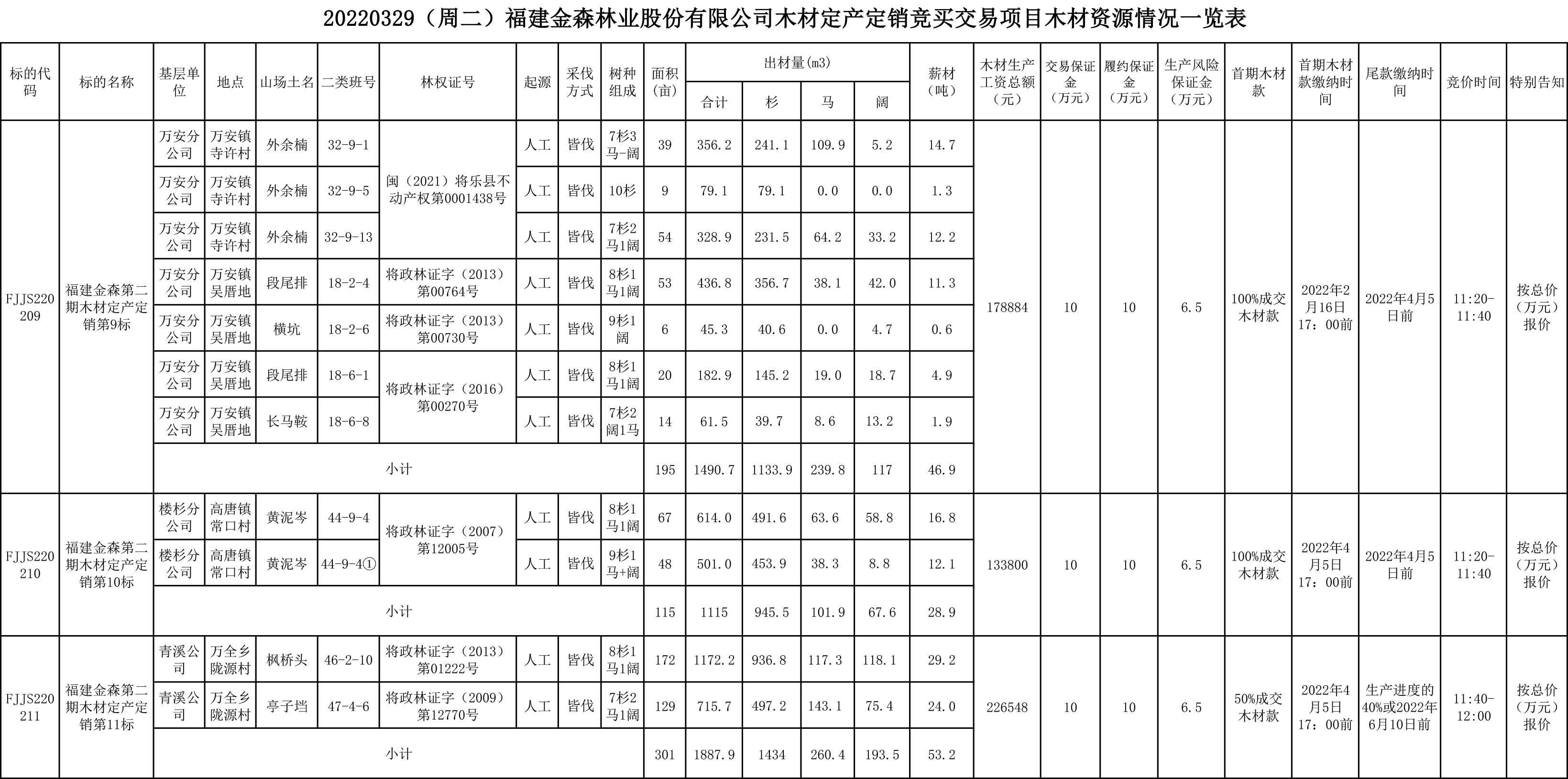 福建金森林業股份有限公司木材定產定銷競買交易項目公告 福建金森林業股份有限公司木材定產定銷競買交易項目公告